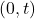 \ (0, t) 