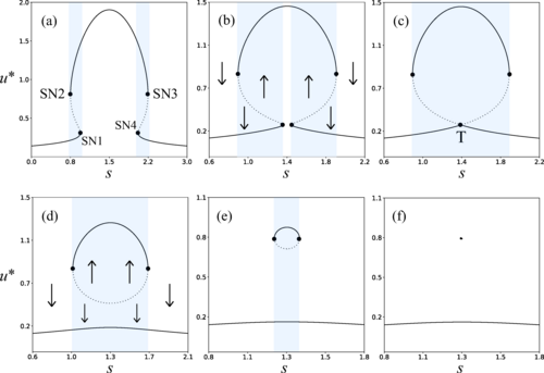 Critical Slowing Down in Genetic Systems: The Impact of Bifurcation Proximity and Noise
