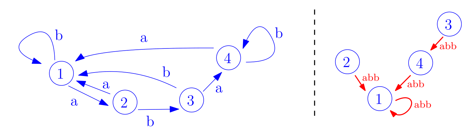 Diagram of a four-state automaton with arrows labelled a and b, and next to it the same automaton read through the word abb, which forms a tree with a loop at state 1.